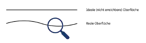 Fig. 1: Ideal surface deviates from real surface, long-frequency errors present Fig. 1: Ideal surface deviates from real surface, long-frequency errors present