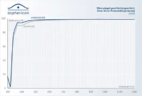 Figure 1: Coating curve for a protected and unprotected silver mirror Figure 1: Coating curve for a protected and unprotected silver mirror