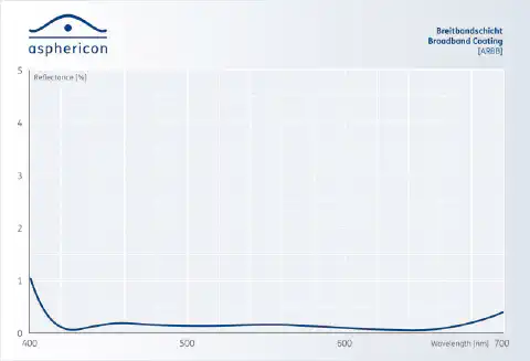 图1:抗反射宽带镀膜示例 图1:抗反射宽带镀膜示例