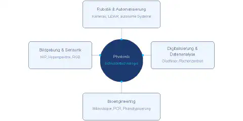 Abb. 1: Photonik als verbindendes Element der vier Segmente der Präzisionslandwirtschaft. Alle sind grundlegend auf photonische Technologien angewiesen. Abb. 1: Photonik als verbindendes Element der vier Segmente der Präzisionslandwirtschaft. Alle sind grundlegend auf photonische Technologien angewiesen.