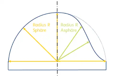 Abbildung 2: Beschreibung der optisch wirksamen Fläche einer Sphäre im Vergleich zur Asphäre Abbildung 2: Beschreibung der optisch wirksamen Fläche einer Sphäre im Vergleich zur Asphäre