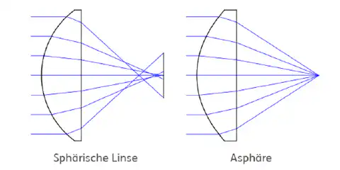 Abbildung 3: Korrektur der sphärischen Aberration durch eine Asphäre Abbildung 3: Korrektur der sphärischen Aberration durch eine Asphäre
