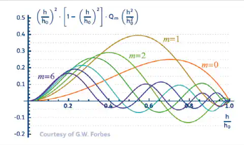 Figure 4: Graphical description of Qm Figure 4: Graphical description of Qm