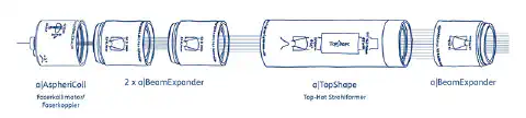 Abbildung 4: Darstellung eines exemplarischen Strahlformungssystems bestehend aus dem Faserkoppler a|AspheriColl, a|BeamExpandern und dem Strahlformer a|TopShape. Abbildung 4: Darstellung eines exemplarischen Strahlformungssystems bestehend aus dem Faserkoppler a|AspheriColl, a|BeamExpandern und dem Strahlformer a|TopShape.