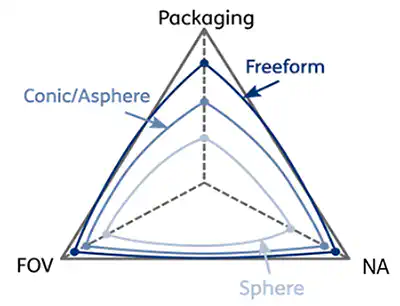 Figure 5: Comparison between sphere, asphere and freeform optics in terms of field of view (FOV), numerical aperture (NA) and size.  Figure 5: Comparison between sphere, asphere and freeform optics in terms of field of view (FOV), numerical aperture (NA) and size.