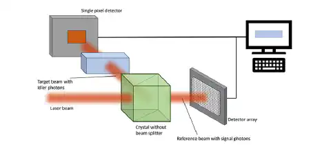 Fig. 1: Simplified principle of ghost imaging. The idler photon interacts with the object, while the signal photon – entangled with it – forms an image without directly touching the object. Fig 1: Ghost-Imaging