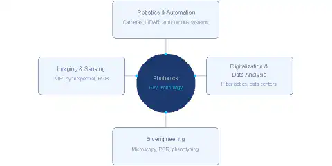 Fig. 1: Photonics as the connecting element between the four segments of precision farming. All four are fundamentally dependent on photonic technologies. Fig. 1: Photonics as the connecting element between the four segments of precision farming. All four are fundamentally dependent on photonic technologies.
