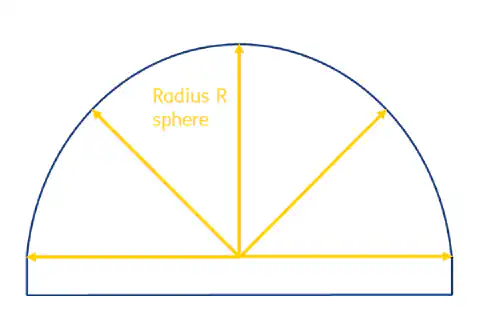 Figure 1: Description of the optically effective area of a sphere by means of radius Figure 1: Description of the optically effective area of a sphere by means of radius