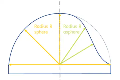 Figure 2: Description of the optically effective area of a sphere compared to an asphere Figure 2: Description of the optically effective area of a sphere compared to an asphere