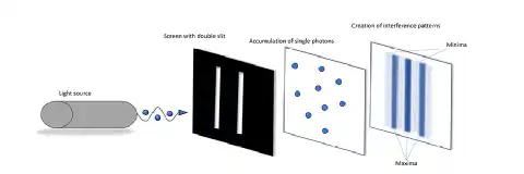 Fig. 2: The double-slit experiment. Fig. 2: The double-slit experiment.