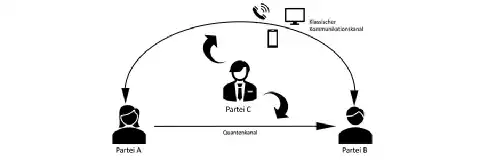 Abbildung 2: Vereinfachte Darstellung des Kommunikationsweges mit QKD. Partei A kodiert Informationen in Photonen und sendet sie über einen Quantenkanal an B, der die Polarisationen misst und abgleicht. Abhören durch C ist ausgeschlossen, da sie die Polarisationsrichtungen nicht kennt, Quantenzustände nicht kopieren kann und ein Messversuch Störungen hinterlässt Abbildung 2: Vereinfachte Darstellung des Kommunikationsweges mit QKD