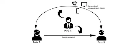 Fig. 2: Simplified illustration of a QKD communication path. Party A encodes information into photons and sends them through a quantum channel to Party B, who measures and aligns the polarizations. Eavesdropping by Party C is impossible because they don’t know the polarization bases, cannot copy quantum states, and any attempt to measure the photons disturbs the system, making interception detectable. Fig 2: Simplified illustration of a QKD communication path