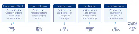 Fig. 2: Photonic technologies cover every spatial observation scale, from planetary remote sensing to microscopic analysis on a chip. Fig. 2: Photonic technologies cover every spatial observation scale, from planetary remote sensing to microscopic analysis on a chip.