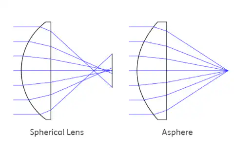 Figure 3: Correction of spherical aberration by an asphere Figure 3: Correction of spherical aberration by an asphere