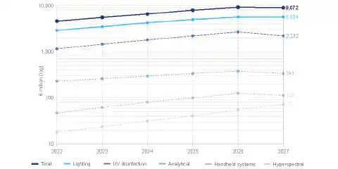 Fig. 3: Global market for photonic technologies in precision agriculture, 2022–27 (€ million, logarithmic scale). Source: SPECTARIS/Tematys, 2023. Fig. 3: Global market for photonic technologies in precision agriculture, 2022–27 (€ million, logarithmic scale). Source: SPECTARIS/Tematys, 2023.