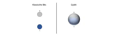 Abbildung 3: Unterschied zwischen Bit und Qubit. Normale Bits besitzen einen genau definierten Zustand. Qubits können mehrere Zustände gleichzeitig besitzen und so mehr Informationen übertragen. Die Übertragung von Qubits erfolgt meist über Lichtwellenleiter, da sie eine verlustarme Führung einzelner Photonen ermöglichen. Abbildung 3: Unterschied zwischen Bit und Qubit