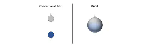 Fig. 3: Difference between a classical bit and a qubit. Traditional bits have a fixed state of either 0 or 1. Qubits can have multiple states at once, enabling them to carry more information. Qubits are typically transmitted via optical fibers, which support the low-loss transmission of individual photons. Fig 3: Difference between a classical bit and a qubit