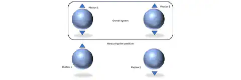Figure 4: The principle of quantum entanglement. Figure 4: The principle of quantum entanglement.