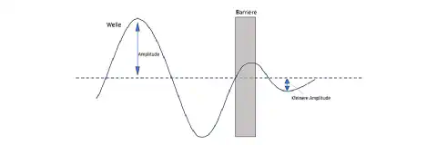 Abbildung 5: Visualisierung des Tunneleffektes Abbildung 5: Visualisierung des Tunneleffektes