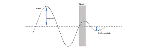 Figure 5: Diagram of quantum tunneling Figure 5: Diagram of quantum tunneling