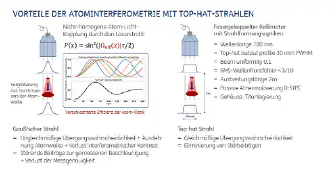 Abbildung 6: Vergleich der Nutzung Gauߑscher Strahlen mit Top-Hat Strahlen innerhalb der Atominterferometrie im Projekt FIQUgS. Abbildung 6: Vergleich der Nutzung Gauߑscher Strahlen mit Top-Hat Strahlen
