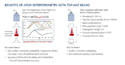Fig. 6: Comparison of the use of Gaussian beams and top-hat beams in atom interferometry in the FIQUgS project. Fig 6: Comparison of the use of Gaussian beams and top-hat beams
