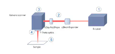 Fig.3: Experimental setup in the surface-structuring experiments. Fig.3: Experimental setup in the surface-structuring experiments.