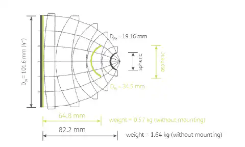 Obr. 1: Typické provedení Fizeauovy čočky včetně srovnání poloh Fizeauových ploch ve sférickém (= šedé) a asférickém (= modrém) provedení se stejným ohniskovým poměrem (R/D 0,55). Obr. 1: Typické provedení Fizeauovy čočky včetně srovnání poloh Fizeauových ploch ve sférickém (= šedé) a asférickém (= modrém) provedení se stejným ohniskovým poměrem (R/D 0,55).