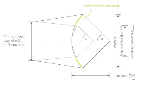 Obr. 2: Porovnání měřicího rozsahu sférické a asférické 4" čočky. Úhel clony ? je u obou stejný (tj. asférická čočka má větší rozsah, který lze použít pro měření testovacích objektů se stejným počtem clon). vzorec udává vztah mezi poměrem R/D a úhlem α. Obr. 2: Porovnání měřicího rozsahu sférické a asférické 4" čočky. Úhel clony ? je u obou stejný (tj. asférická čočka má větší rozsah, který lze použít pro měření testovacích objektů se stejným počtem clon). vzorec udává vztah mezi poměrem R/D a úhlem α.