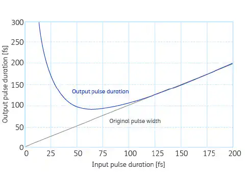 Pulse broadening effect a|BeamExpander HighPower Flexibility