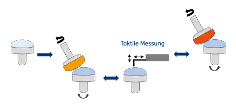 Abb.1: Integration der taktilen Vermessung in den Schleifprozess Abb.1: Integration der taktilen Vermessung in den Schleifprozess