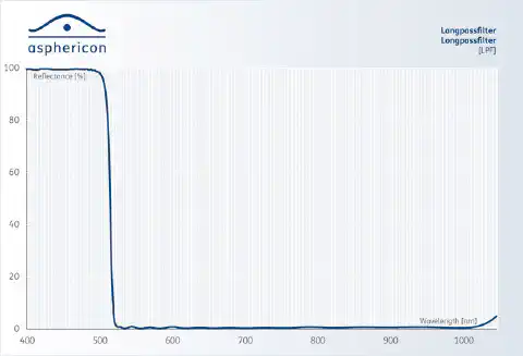 Figure 6: Exemplary reflectance for a long-pass filter (LPF)  Abbildung 6: Figure 6: Exemplary reflectance for a long-pass filter (LPF)