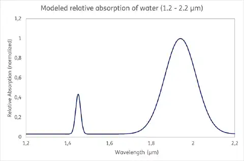 Fig. 1: Modeled relative absorption of water in the IR range. Absorption maxima at 1.45 µm and in the range from 1.8 to 2.1 µm are particularly clearly visible. Fig. 1: Modeled relative absorption of water in the IR range. Absorption maxima at 1.45 µm and in the range from 1.8 to 2.1 µm are particularly clearly visible.