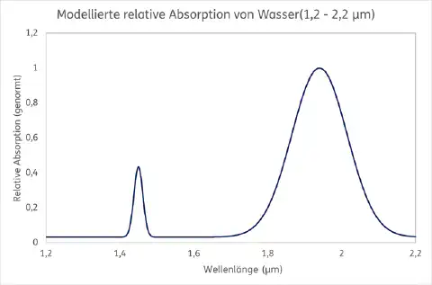 Abbildung 1: Relative modellierte Absorption von Wasser im IR-Bereich. Besonders deutlich sichtbar sind Absorptionsmaxima bei 1,45 µm und im Bereich von 1,8 bis 2,1 µm Abbildung 1: Relative modellierte Absorption von Wasser im IR-Bereich. Besonders deutlich sichtbar sind Absorptionsmaxima bei 1,45 µm und im Bereich von 1,8 bis 2,1 µm.