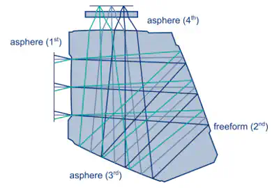 Figure 4: Optical design of a monolithic system.  Figure 4: Optical design of a monolithic system.