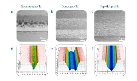 Abbildung: Vergleich zwischen Gauß'schem, Donut und Top-Hat Profil. a – c = Rasterelektronenmikroskopische Aufnahmen (SEM) der kanalartigen Strukturen von Pulsen, die durch fs-Laserablation generiert wurden (einzelne Abtastlinie v=0,1 m/s, 1000 Iterationen, Eim=11,3 µJ in Abhängigkeit der Anzahl der Overscans mit verschiedenen fokalen Intensitätsverteilungen); d – f = Weißlicht-Interferenzmikroskopie (WLIM) Mikroaufnahmen, 3D-Geometrie der entsprechenden Kanäle, gewonnen aus zehn Overscans  Abbildung: Vergleich zwischen Gauß’schem, Donut und Top-Hat Profil. a – c = Rasterelektronenmikroskopische Aufnahmen (SEM) der kanalartigen Strukturen von Pulsen, die durch fs-Laserablation generiert wurden (einzelne Abtastlinie v=0,1 m/s, 1000 Iterationen, Eim=11,3 µJ in Abhängigkeit der Anzahl der Overscans mit verschiedenen fokalen Intensitätsverteilungen); d – f = Weißlicht-Interferenzmikroskopie (WLIM) Mikroaufnahmen, 3D-Geometrie der entsprechenden Kanäle, gewonnen aus zehn Overscans