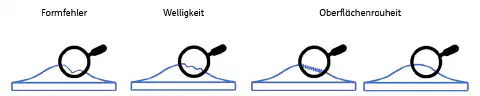 Abbildung: Vergleich der drei häufigsten Oberflächenformfehler (Formfehler, Welligkeit und Oberflächenrauheit) nach Gestalt und Art der Abweichung Vergleich der drei häufigsten Oberflächenformfehler (Formfehler, Welligkeit und Oberflächenrauheit) nach Gestalt und Art der Abweichung