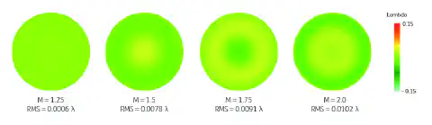 Simulované vlnové fronty při 532 nm Simulated wavefronts at 532 nm