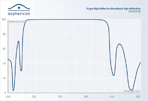Figure 2: Coating curve of wavelength dependent reflectance for a dielectric mirror  Figure 2: Coating curve of wavelength dependent reflectance for a dielectric mirror