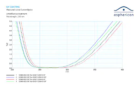图:266 nm处抗反射镀膜的测量镀膜曲线。 图:266 nm处抗反射镀膜的测量镀膜曲线。