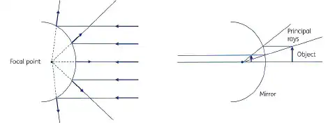 图2:凸面镜的工作原理(左)和示意图(右)。反射表面向外弯曲,使其散射。 图2:凸面镜的工作原理(左)和示意图(右)。反射表面向外弯曲,使其散射。