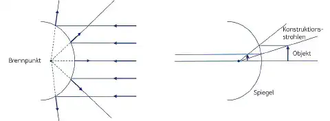 Abbildung 2: Funktionsprinzip (links) und Abbildung (rechts) eines konvexen Spiegels. Die spiegelnde Fläche ist nach außen gewölbt, wodurch sie streuend wirkt. Abbildung 2: Funktionsprinzip (links) und Abbildung (rechts) eines konvexen Spiegels. Die spiegelnde Fläche ist nach außen gewölbt, wodurch sie streuend wirkt.