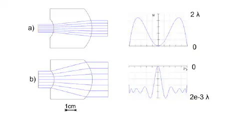 Abbildung 2: Schematisch Vergleich zwischen sphärischer und asphärischer Strahlaufweitung Abbildung 2: Schematisch Vergleich zwischen sphärischer und asphärischer Strahlaufweitung