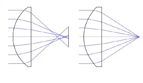 Korekce aberací Correction of aberrations