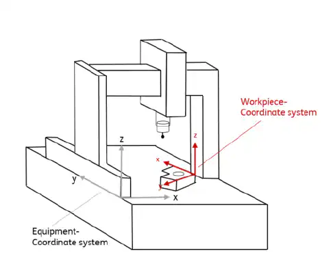 Fig. 4: Scheme of a 3D coordinate measuring system Fig. 4: Scheme of a 3D coordinate measuring system