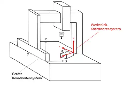 Abb. 4: Prinzipieller Aufbau eines 3D Koordinatenmessgerätes Abb. 4: Prinzipieller Aufbau eines 3D Koordinatenmessgerätes