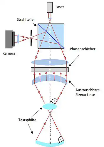 Abb. 1: Stark vereinfachter Aufbau eines Fizeau Interferometers Abb. 1: Stark vereinfachter Aufbau eines Fizeau Interferometers