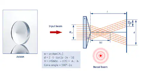 锥透镜与其他光学元件组合产生贝塞尔光束的光学效应 锥透镜与其他光学元件组合产生贝塞尔光束的光学效应