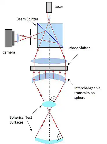 Fig. 1 Simplified structure of a Fizeau Interferometer Fig. 1 Simplified structure of a Fizeau Interferometer