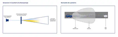 Abbildung: Funktionsprinzip der Konversion im Durchlicht und Reichweite von Laserlicht im Vergleich mit LED-Licht Abbildung: Funktionsprinzip der Konversion im Durchlicht und Reichweite von Laserlicht im Vergleich mit LED-Licht